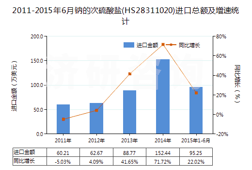 2011-2015年6月鈉的次硫酸鹽(HS28311020)進口總額及增速統(tǒng)計